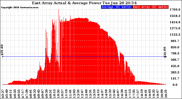 Solar PV/Inverter Performance East Array Actual & Average Power Output