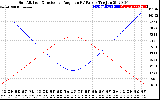 Solar PV/Inverter Performance Sun Altitude Angle & Sun Incidence Angle on PV Panels