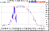 Solar PV/Inverter Performance PV Panel Power Output & Inverter Power Output