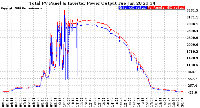 Solar PV/Inverter Performance PV Panel Power Output & Inverter Power Output