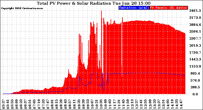 Solar PV/Inverter Performance Total PV Panel Power Output & Solar Radiation