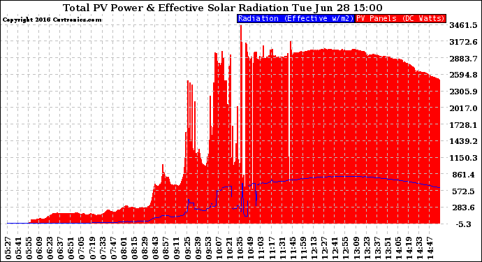 Solar PV/Inverter Performance Total PV Panel Power Output & Effective Solar Radiation