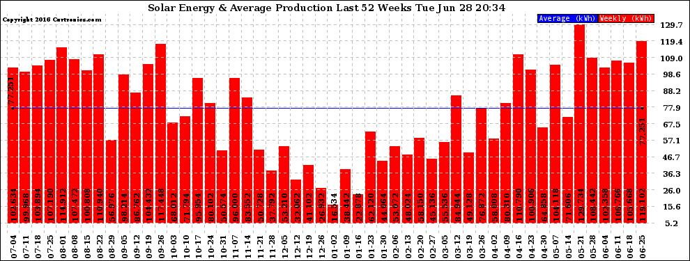 Solar PV/Inverter Performance Weekly Solar Energy Production Last 52 Weeks