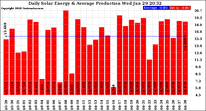 Solar PV/Inverter Performance Daily Solar Energy Production