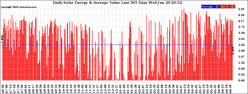 Solar PV/Inverter Performance Daily Solar Energy Production Value Last 365 Days