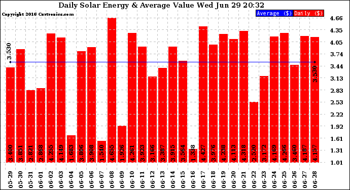 Solar PV/Inverter Performance Daily Solar Energy Production Value