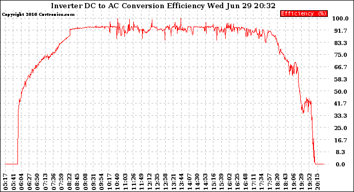 Solar PV/Inverter Performance Inverter DC to AC Conversion Efficiency