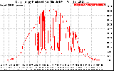 Solar PV/Inverter Performance Daily Energy Production Per Minute