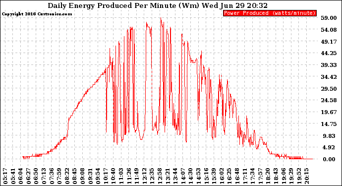 Solar PV/Inverter Performance Daily Energy Production Per Minute