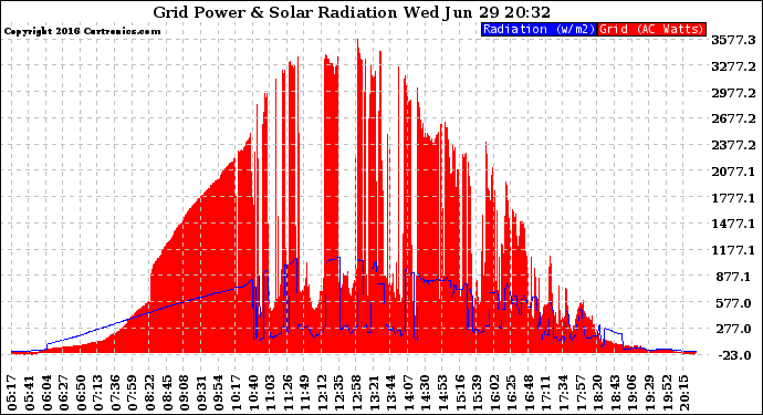 Solar PV/Inverter Performance Grid Power & Solar Radiation