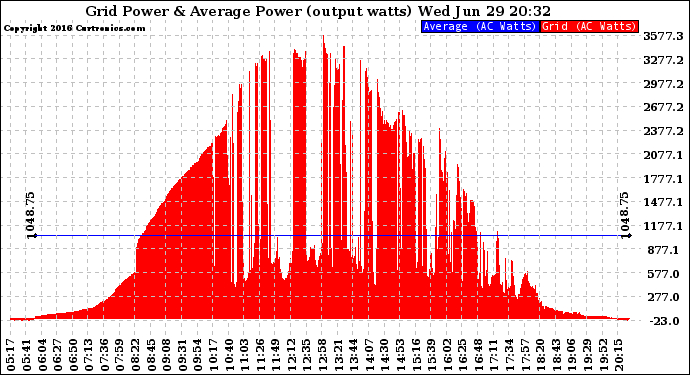 Solar PV/Inverter Performance Inverter Power Output