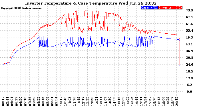 Solar PV/Inverter Performance Inverter Operating Temperature