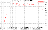 Solar PV/Inverter Performance Outdoor Temperature