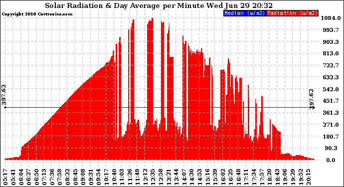 Solar PV/Inverter Performance Solar Radiation & Day Average per Minute