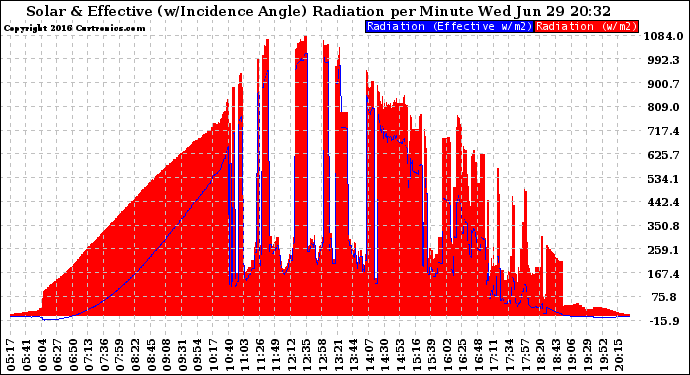 Solar PV/Inverter Performance Solar Radiation & Effective Solar Radiation per Minute