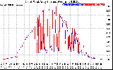 Solar PV/Inverter Performance Photovoltaic Panel Current Output