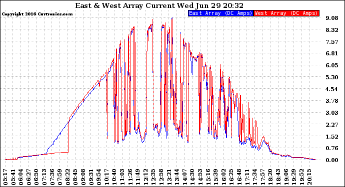 Solar PV/Inverter Performance Photovoltaic Panel Current Output