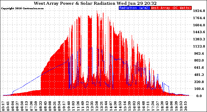 Solar PV/Inverter Performance West Array Power Output & Solar Radiation