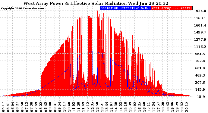 Solar PV/Inverter Performance West Array Power Output & Effective Solar Radiation