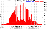 Solar PV/Inverter Performance West Array Actual & Average Power Output