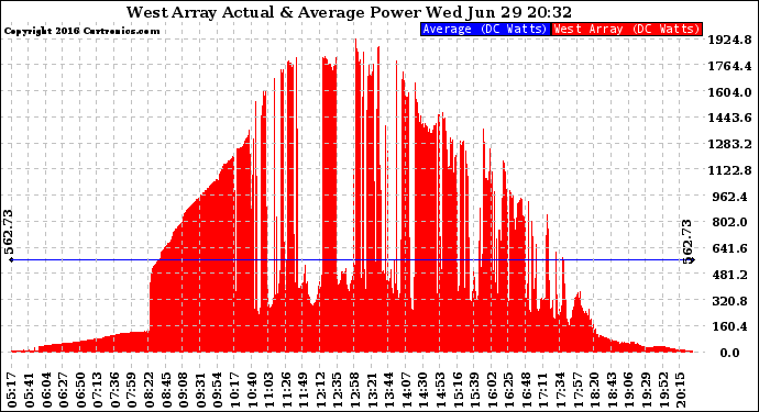 Solar PV/Inverter Performance West Array Actual & Average Power Output