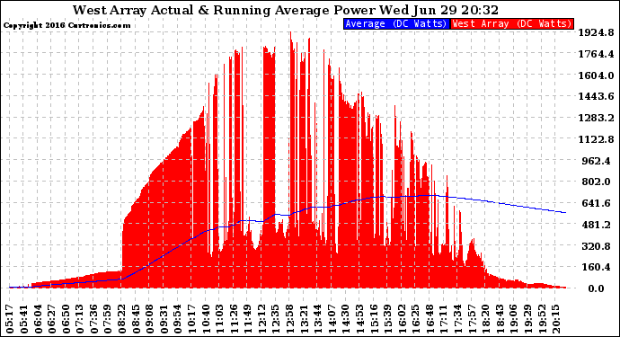 Solar PV/Inverter Performance West Array Actual & Running Average Power Output