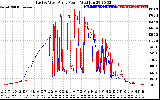 Solar PV/Inverter Performance Photovoltaic Panel Power Output