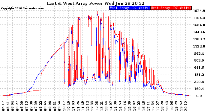 Solar PV/Inverter Performance Photovoltaic Panel Power Output