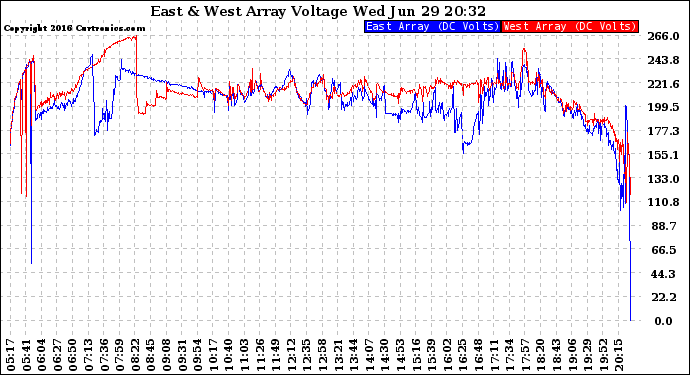 Solar PV/Inverter Performance Photovoltaic Panel Voltage Output