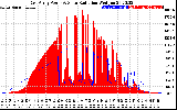 Solar PV/Inverter Performance East Array Power Output & Solar Radiation