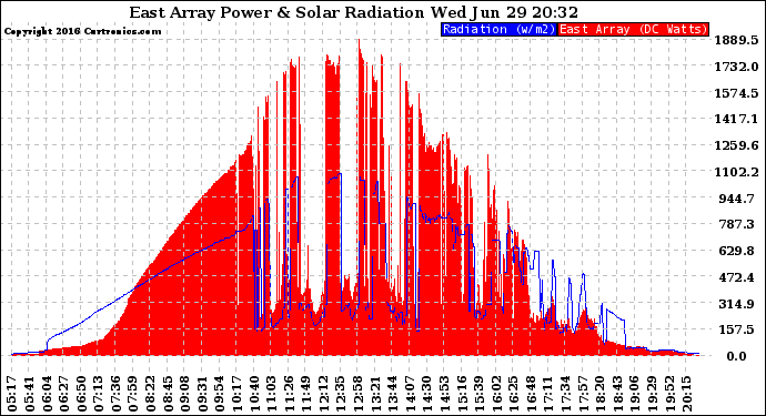 Solar PV/Inverter Performance East Array Power Output & Solar Radiation