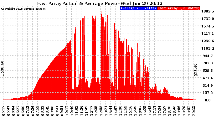 Solar PV/Inverter Performance East Array Actual & Average Power Output