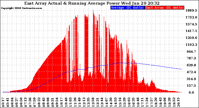 Solar PV/Inverter Performance East Array Actual & Running Average Power Output