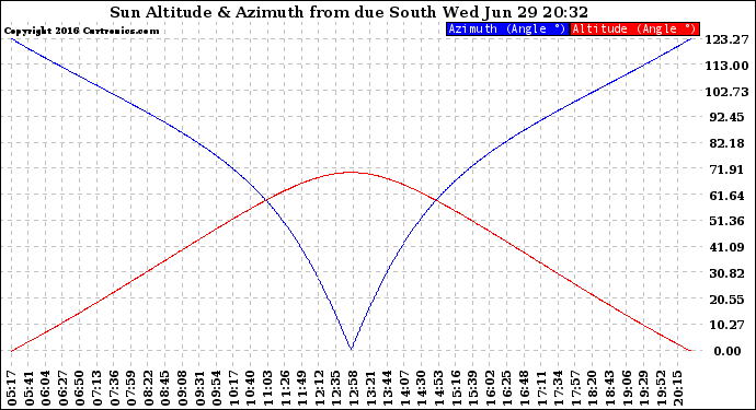 Solar PV/Inverter Performance Sun Altitude Angle & Azimuth Angle