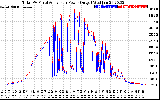 Solar PV/Inverter Performance PV Panel Power Output & Inverter Power Output