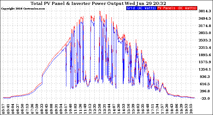 Solar PV/Inverter Performance PV Panel Power Output & Inverter Power Output