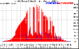 Solar PV/Inverter Performance Total PV Panel Power Output & Solar Radiation