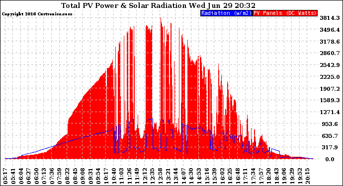 Solar PV/Inverter Performance Total PV Panel Power Output & Solar Radiation