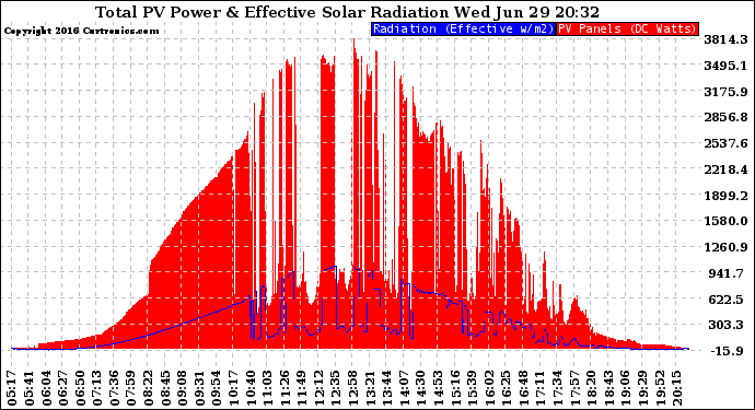 Solar PV/Inverter Performance Total PV Panel Power Output & Effective Solar Radiation