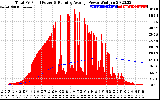 Solar PV/Inverter Performance Total PV Panel & Running Average Power Output