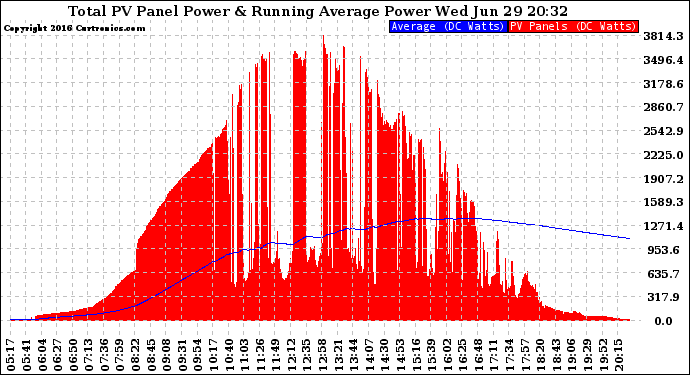 Solar PV/Inverter Performance Total PV Panel & Running Average Power Output