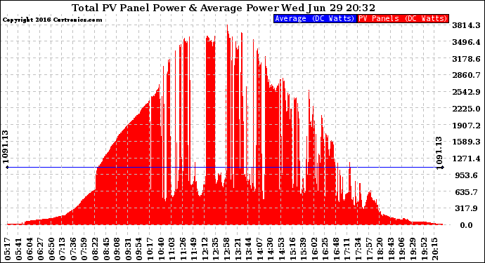 Solar PV/Inverter Performance Total PV Panel Power Output