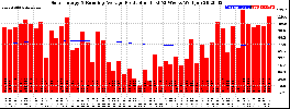 Milwaukee Solar Powered Home WeeklyProduction52RunningAvg