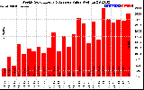 Solar PV/Inverter Performance Weekly Solar Energy Production Value