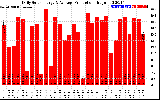 Solar PV/Inverter Performance Daily Solar Energy Production