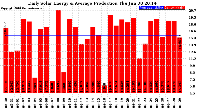 Solar PV/Inverter Performance Daily Solar Energy Production