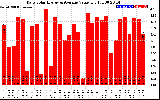 Solar PV/Inverter Performance Daily Solar Energy Production Value