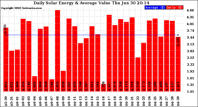 Solar PV/Inverter Performance Daily Solar Energy Production Value