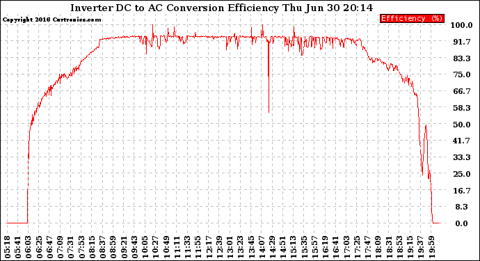 Solar PV/Inverter Performance Inverter DC to AC Conversion Efficiency