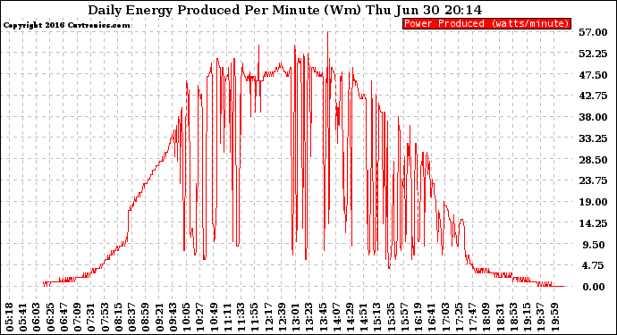 Solar PV/Inverter Performance Daily Energy Production Per Minute